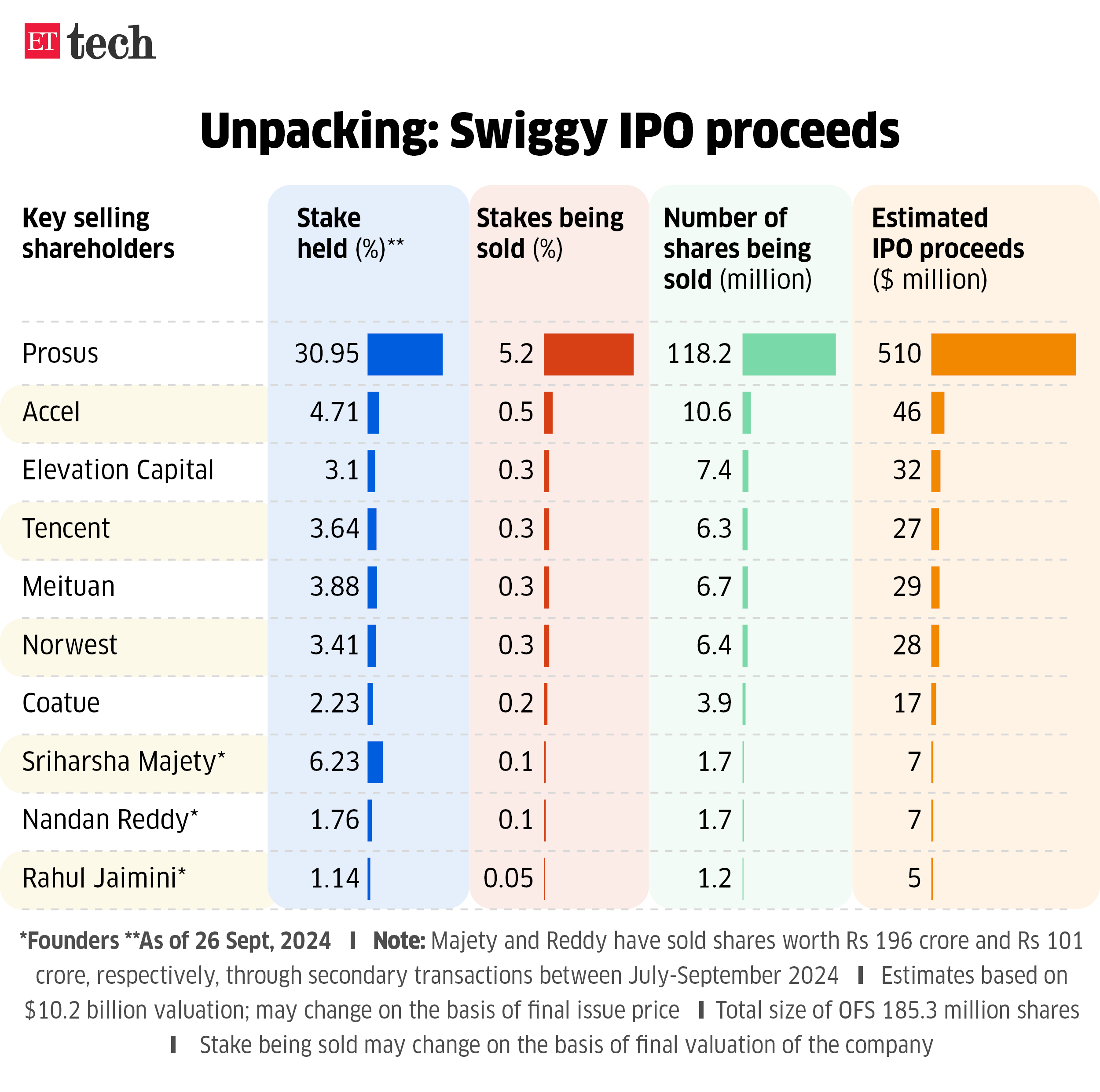 Unpacking Swiggy IPO proceeds Sep 2024 Graphic ETTECH